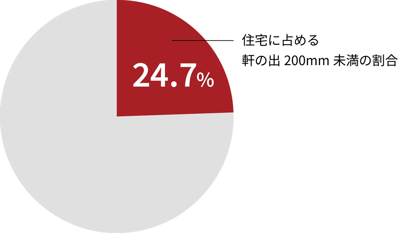 住宅に占める軒の出200mm未満の割合は24.7%