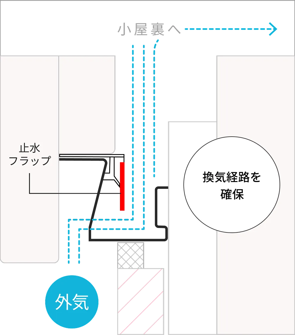 通常時は外気が換気経路を通って小屋裏へ流れ、換気経路を確保する