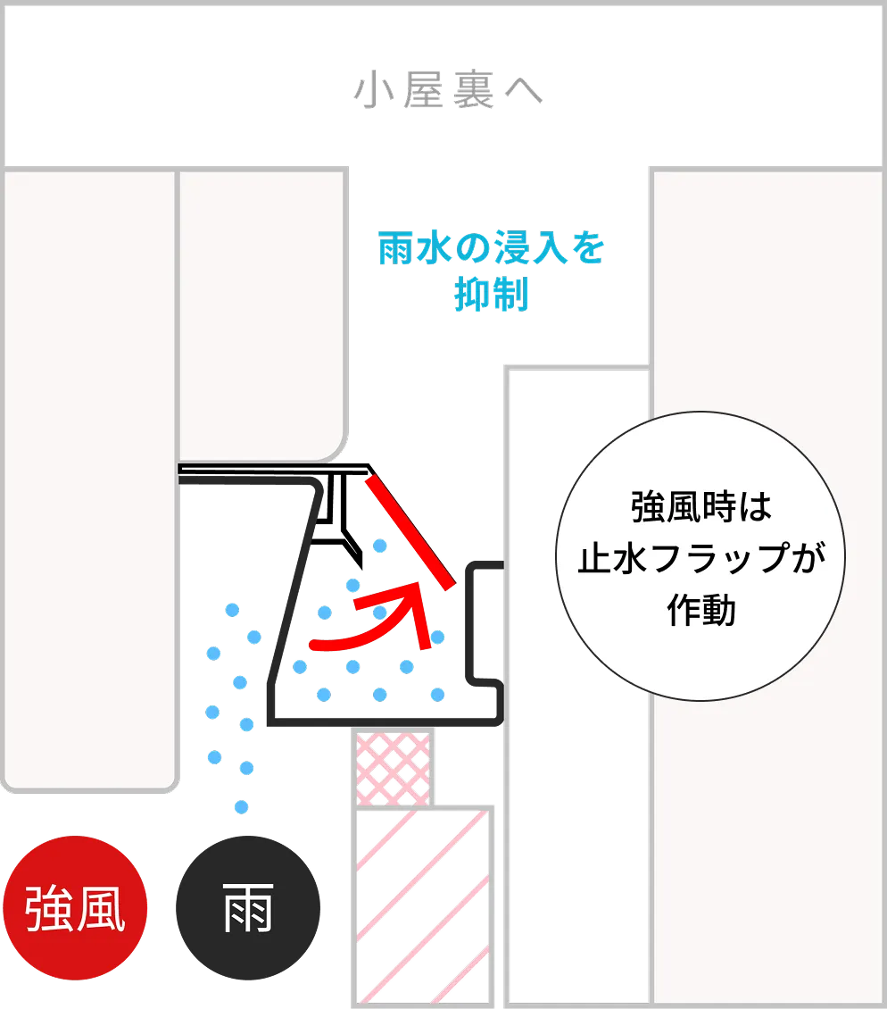 強風時は止水フラップが作動し、雨水の浸入を抑制する