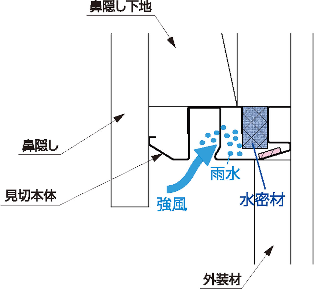 軒ゼロ納まり(軒勝ち)