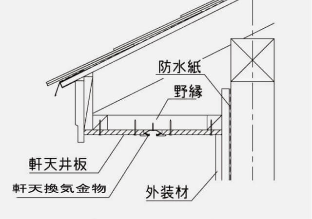 勾配軒天納まり(軒勝ち)