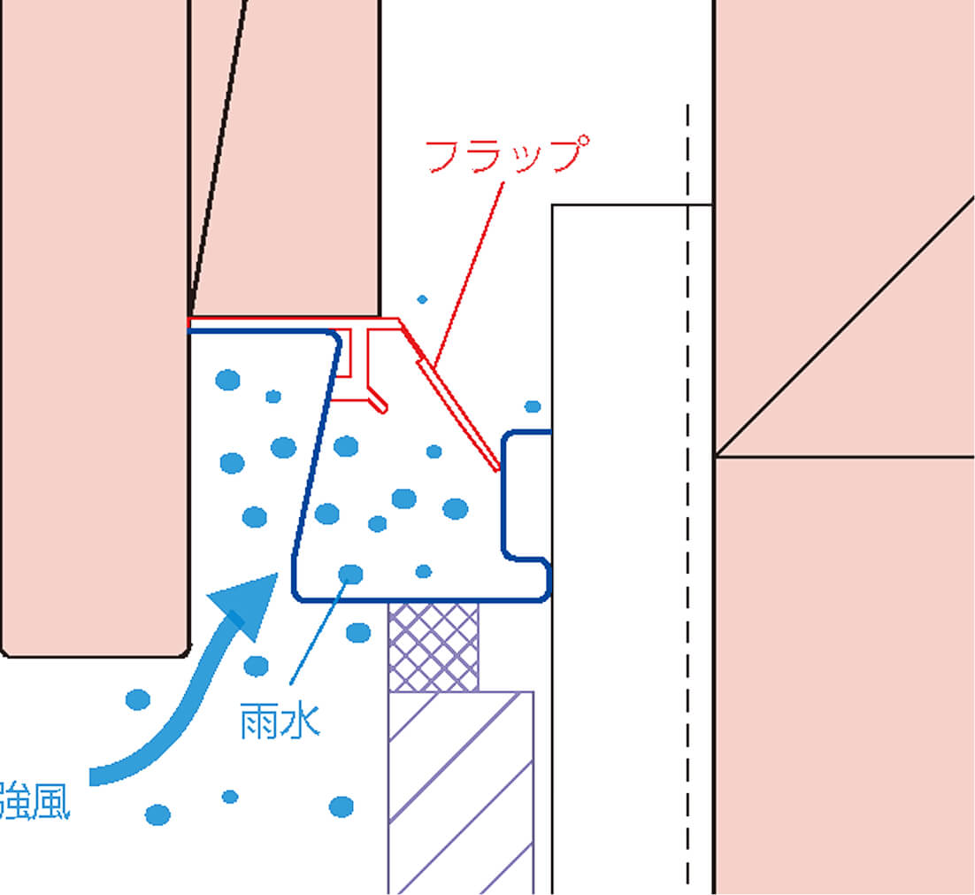 止水フラップ(作動時)