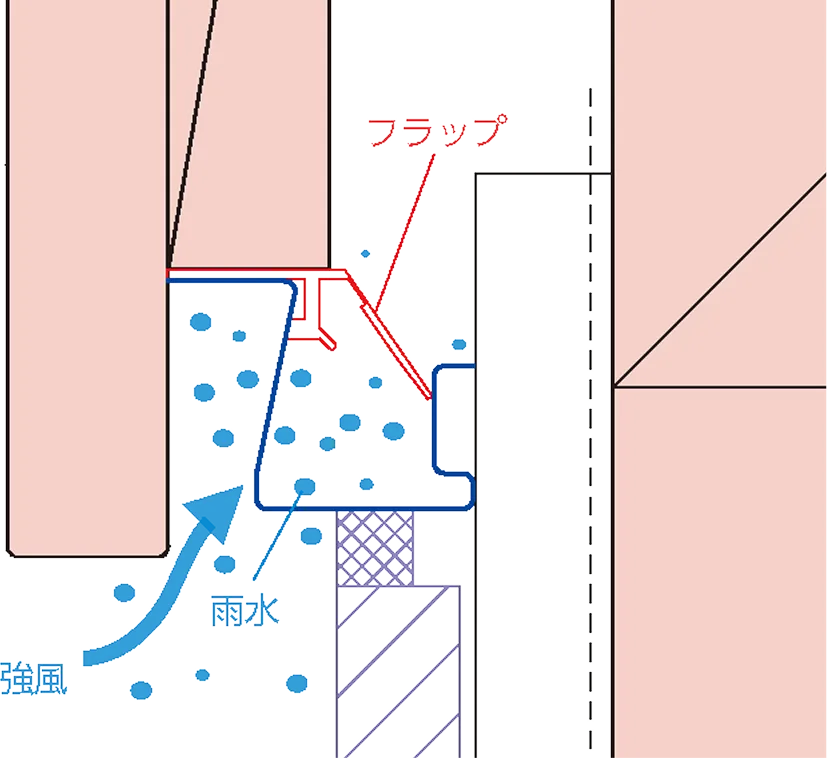 止水フラップ作動時