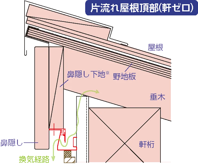 片流れ屋根頂部（軒ゼロ）の納まり図