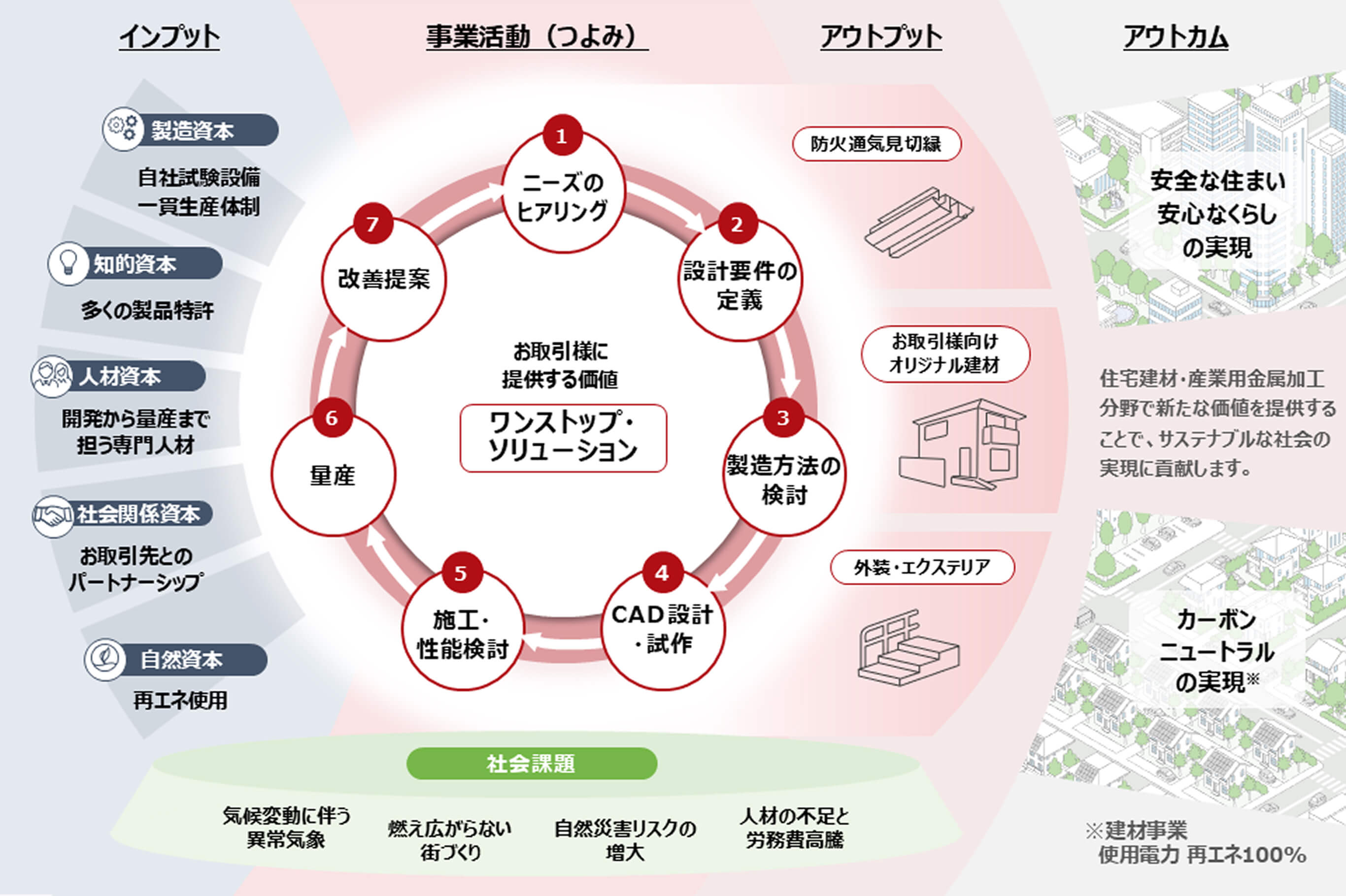 ソリューションを提供するプロセス