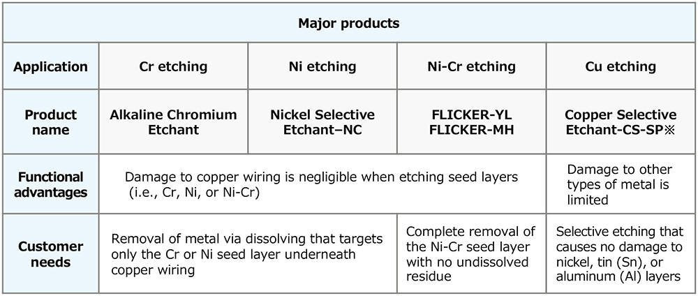 Representative products