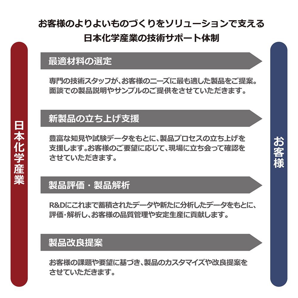 ニーズの相対表
