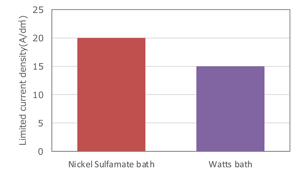 Comparison of the limited current density of nickel plating bath 