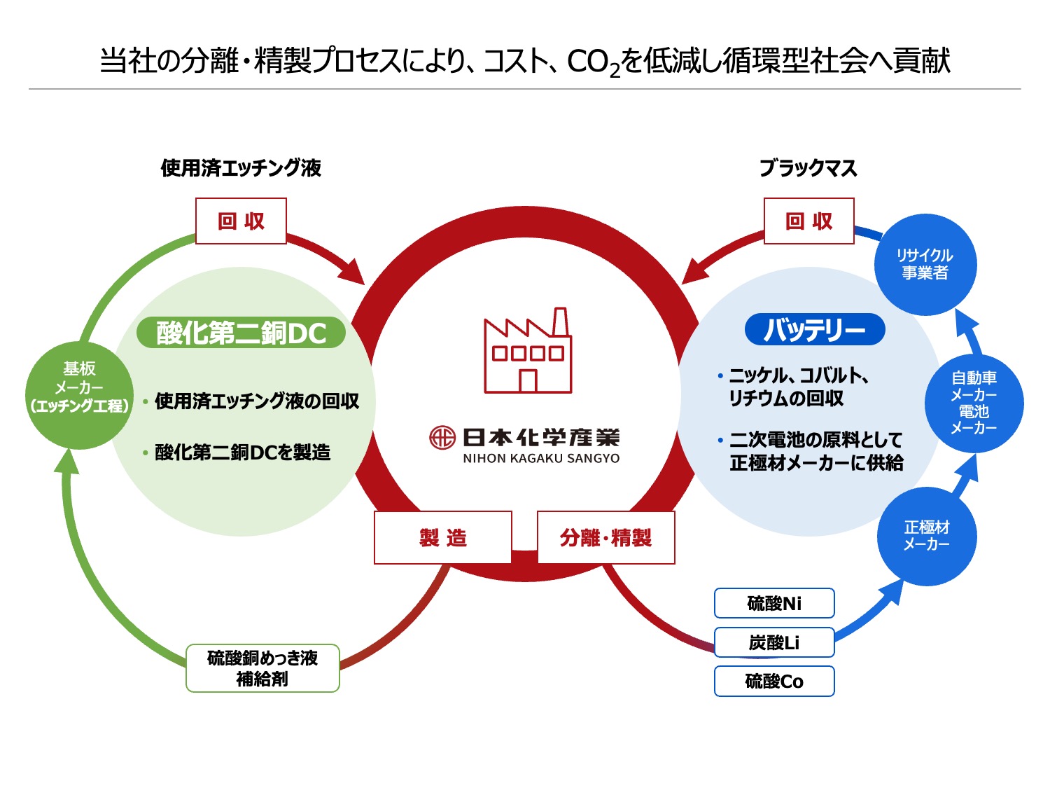 先進的リサイクル事業