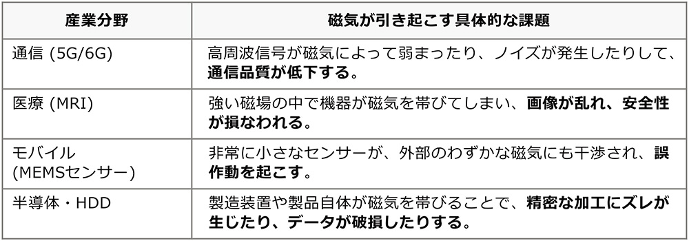 産業界の課題：見えない磁性との戦い