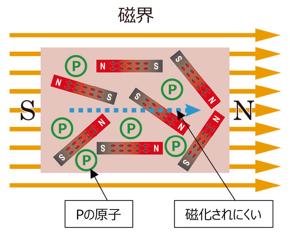 非磁性の機構