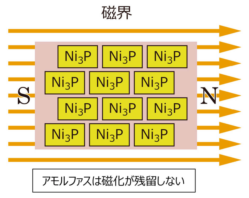 非磁性の機構（Ni3P）