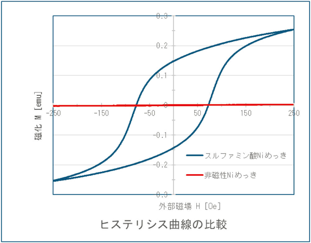ヒステリシス曲線の比較